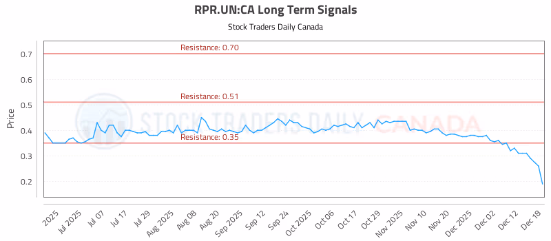 Stock Chart for RPR.UN:CA