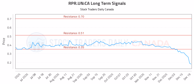 Stock Chart for RPR.UN:CA