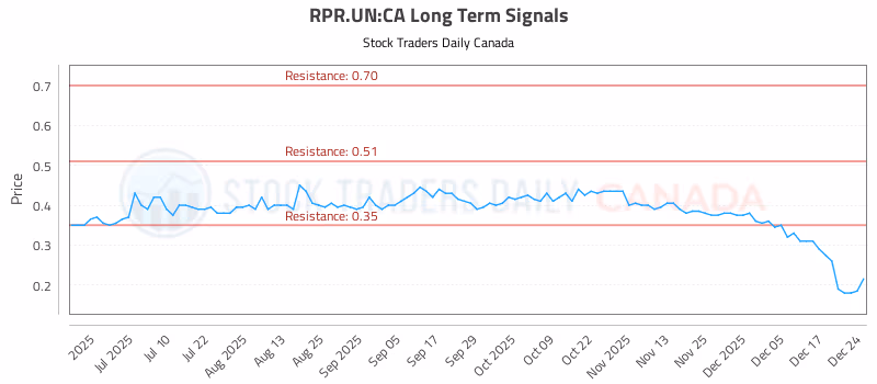 Stock Chart for RPR.UN:CA