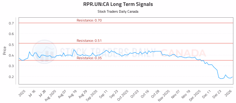 Stock Chart for RPR.UN:CA