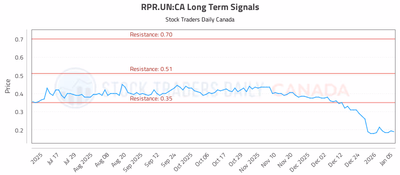 Stock Chart for RPR.UN:CA