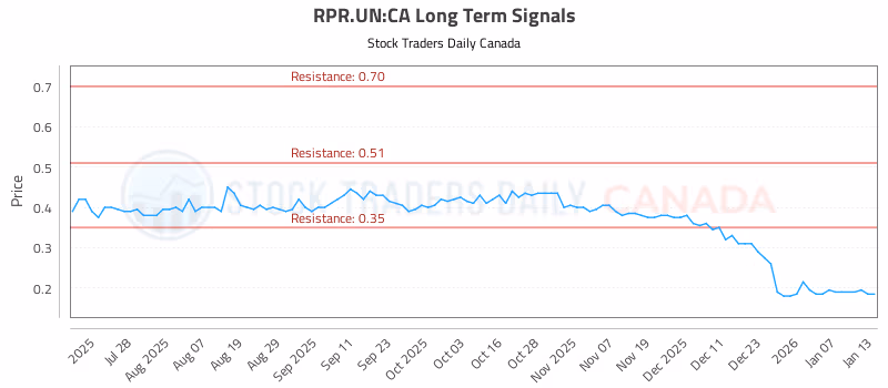 Stock Chart for RPR.UN:CA