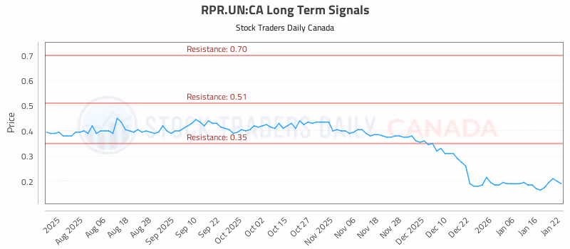 Stock Chart for RPR.UN:CA