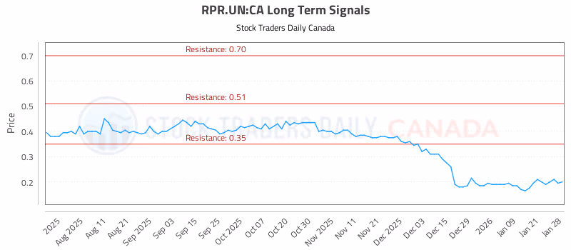 Stock Chart for RPR.UN:CA