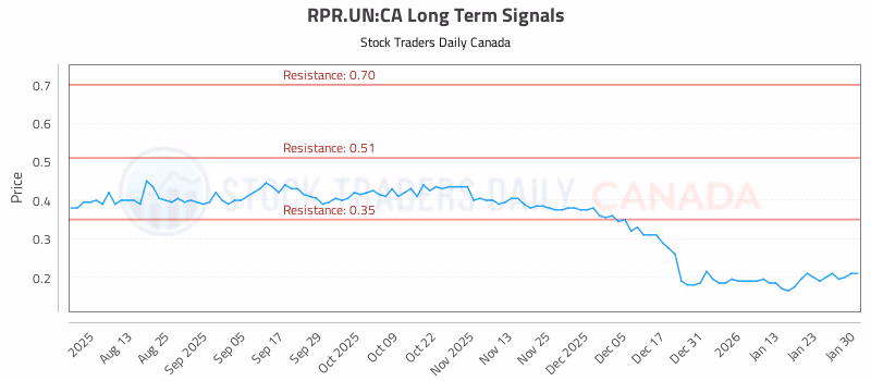Stock Chart for RPR.UN:CA