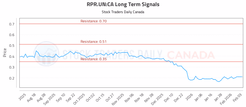 Stock Chart for RPR.UN:CA