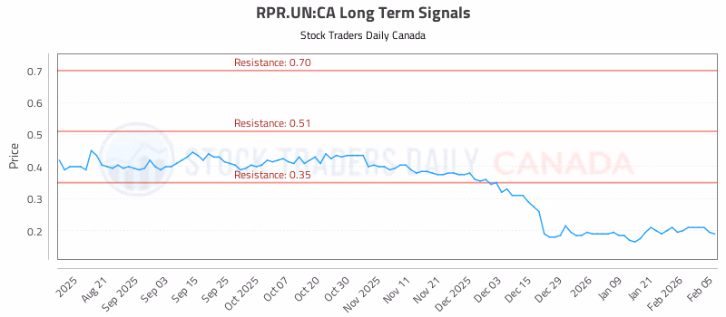Stock Chart for RPR.UN:CA
