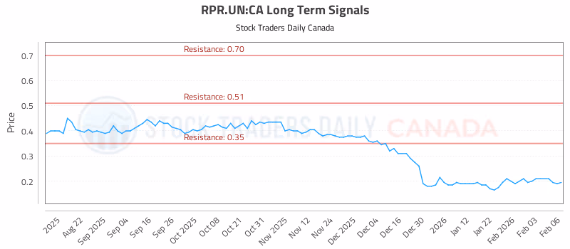 Stock Chart for RPR.UN:CA