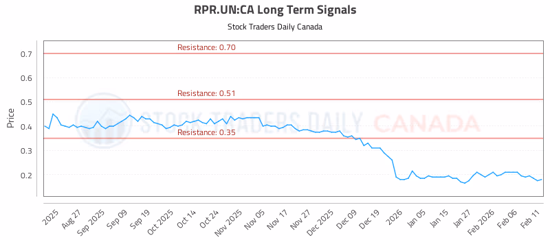 Stock Chart for RPR.UN:CA