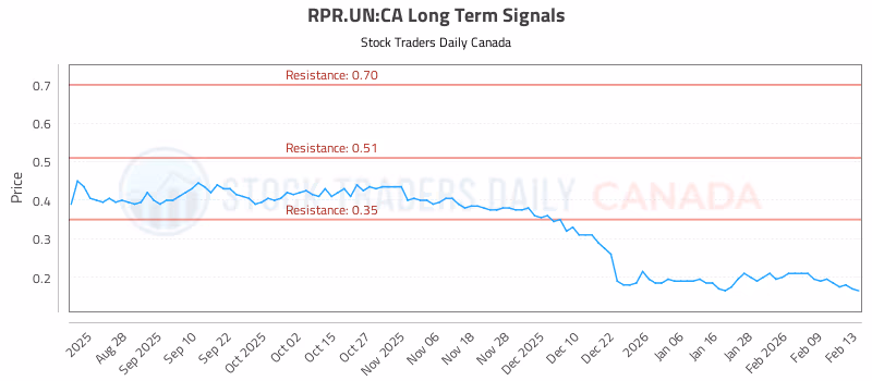 Stock Chart for RPR.UN:CA