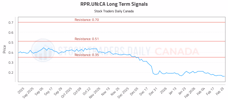 Stock Chart for RPR.UN:CA