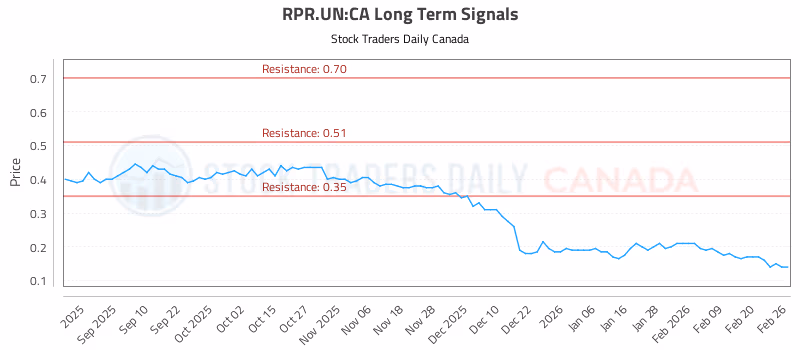 Stock Chart for RPR.UN:CA