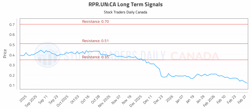 Stock Chart for RPR.UN:CA