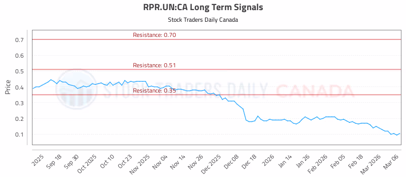Stock Chart for RPR.UN:CA