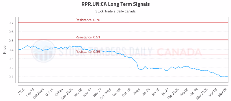 Stock Chart for RPR.UN:CA
