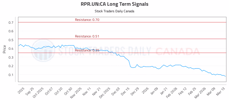 Stock Chart for RPR.UN:CA