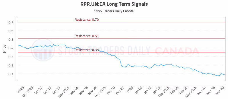 Stock Chart for RPR.UN:CA