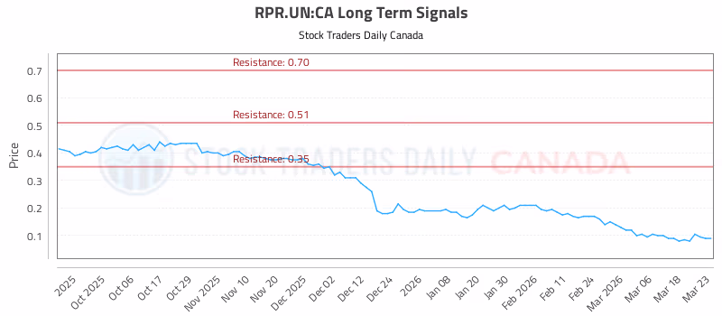 Stock Chart for RPR.UN:CA