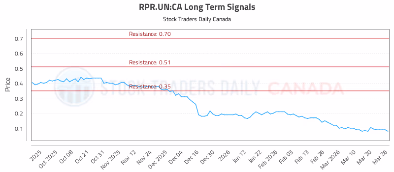 Stock Chart for RPR.UN:CA