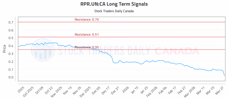 Stock Chart for RPR.UN:CA