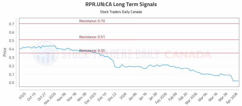 Stock Chart for RPR.UN:CA
