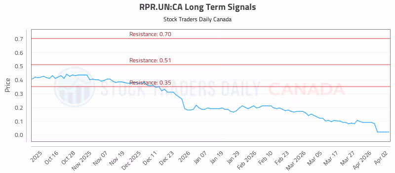 Stock Chart for RPR.UN:CA