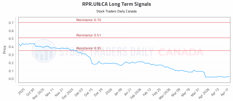 Stock Chart for RPR.UN:CA