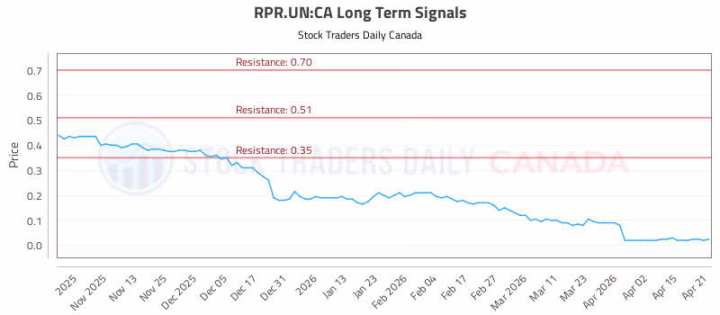 Stock Chart for RPR.UN:CA