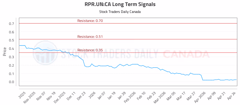 Stock Chart for RPR.UN:CA