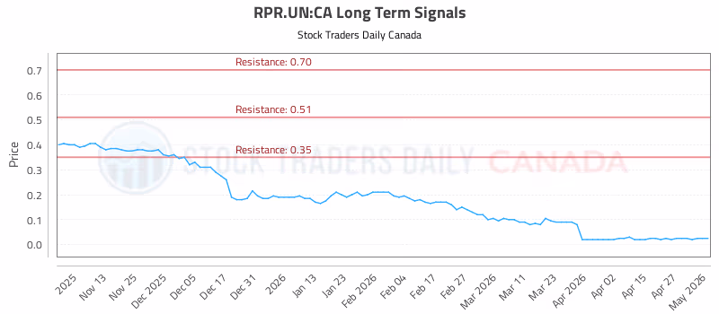 Stock Chart for RPR.UN:CA