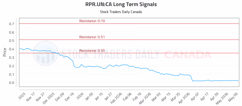 Stock Chart for RPR.UN:CA