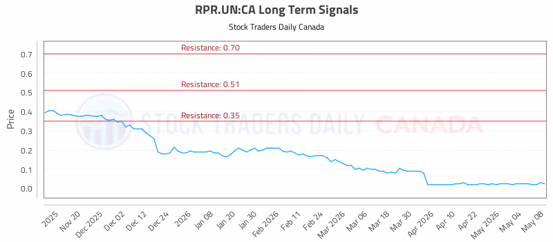 Stock Chart for RPR.UN:CA