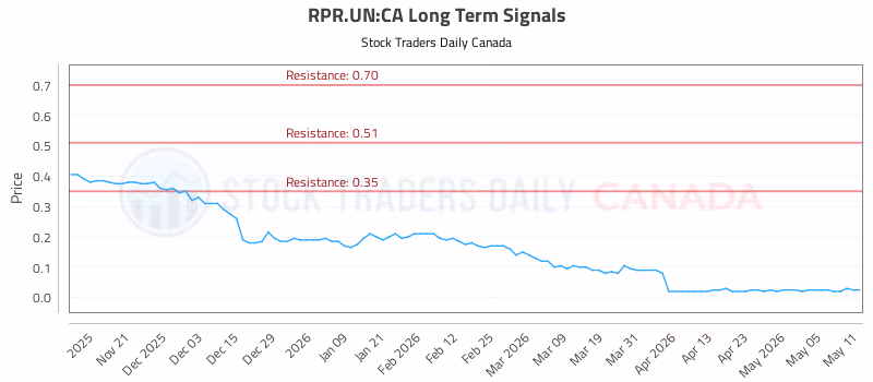 Stock Chart for RPR.UN:CA