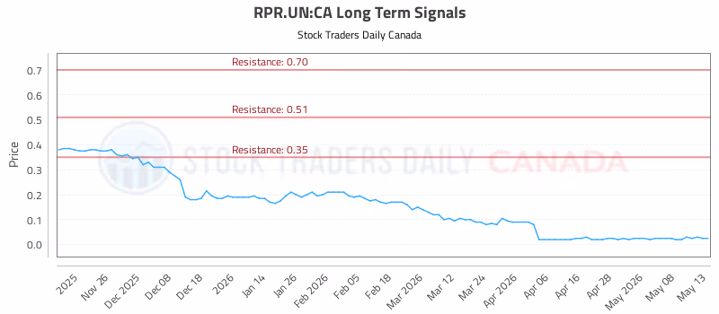 Stock Chart for RPR.UN:CA