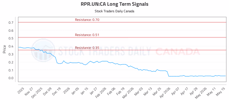 Stock Chart for RPR.UN:CA