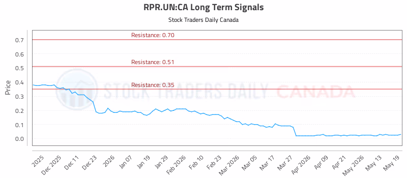 Stock Chart for RPR.UN:CA