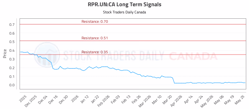 Stock Chart for RPR.UN:CA