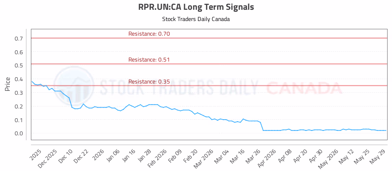 Stock Chart for RPR.UN:CA