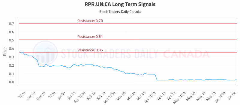 Stock Chart for RPR.UN:CA