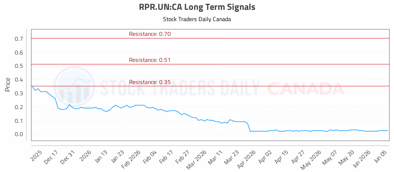 Stock Chart for RPR.UN:CA