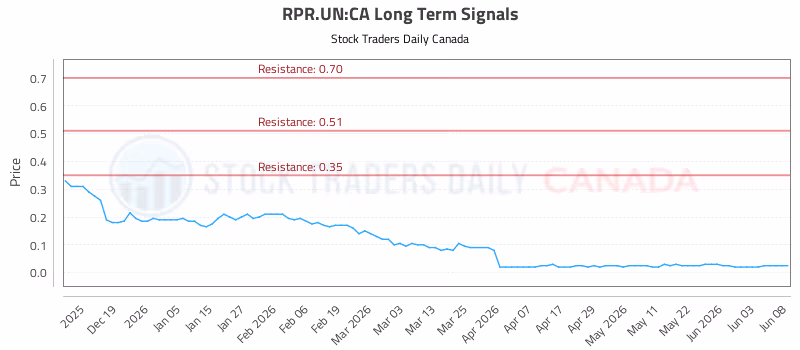Stock Chart for RPR.UN:CA