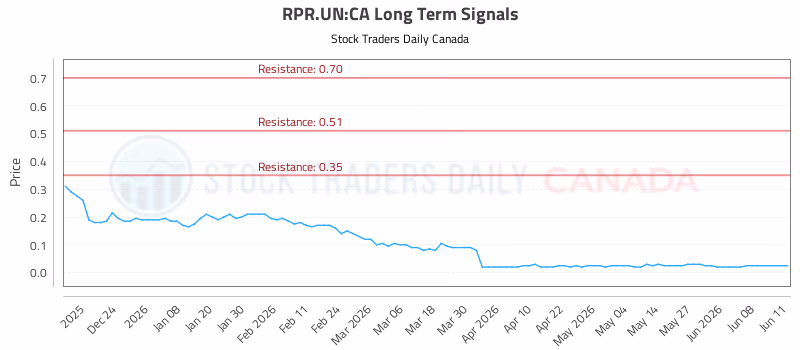 Stock Chart for RPR.UN:CA
