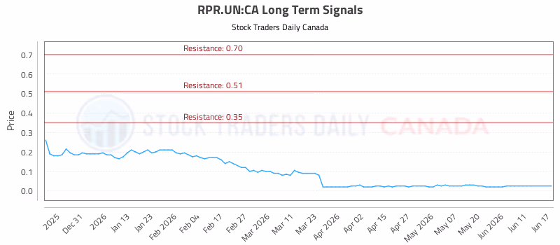 Stock Chart for RPR.UN:CA