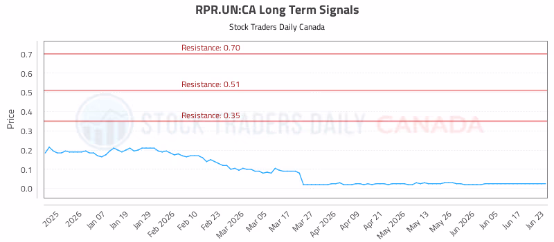 Stock Chart for RPR.UN:CA