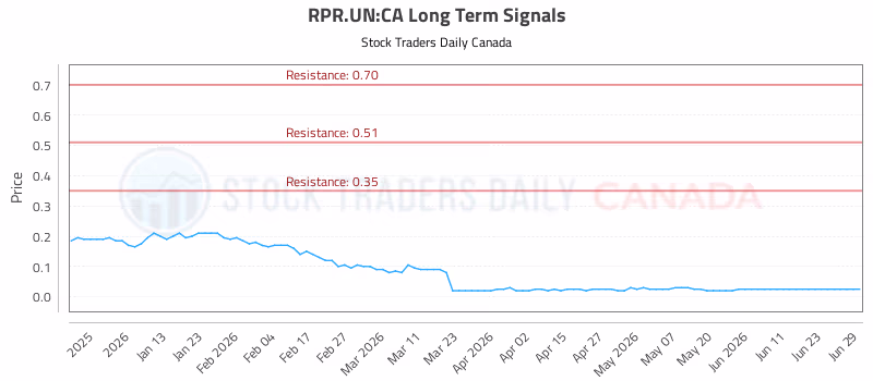Stock Chart for RPR.UN:CA