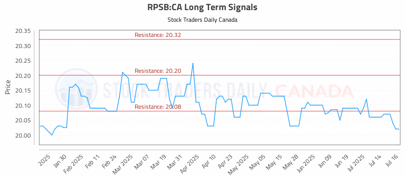Stock Chart for RPSB:CA