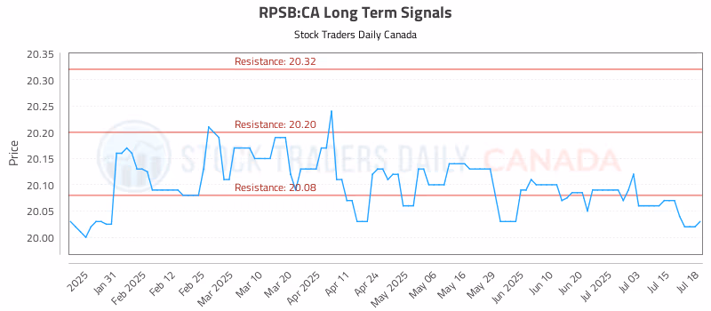 Stock Chart for RPSB:CA