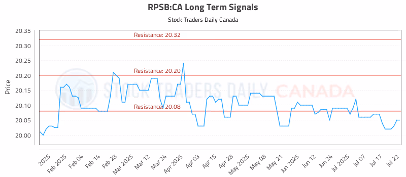 Stock Chart for RPSB:CA