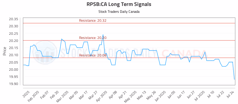 Stock Chart for RPSB:CA