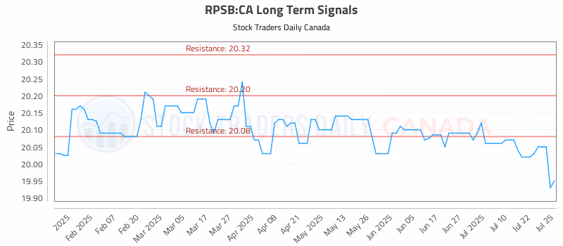 Stock Chart for RPSB:CA